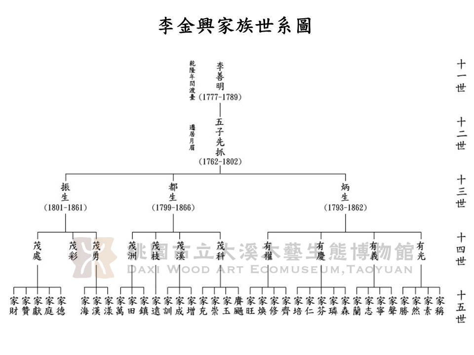 段落敘述相關的圖示說明：紀錄李金興家族世代成員。